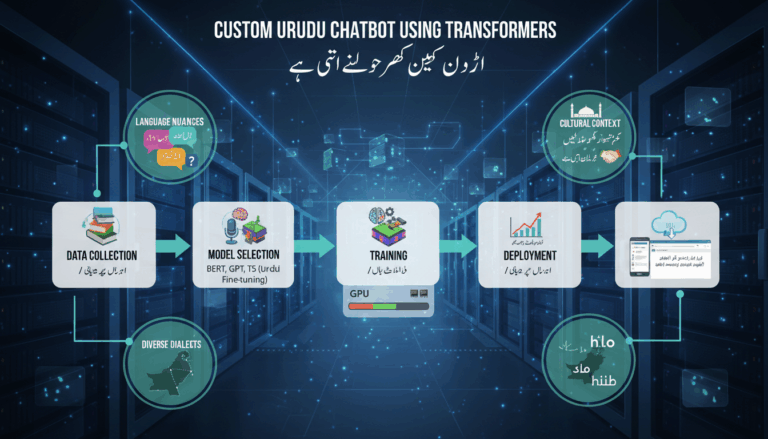 Creating a Custom Urdu Chatbot with Transformers: Challenges and Innovations