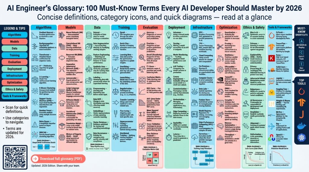 AI Engineer’s Glossary: 100 Must-Know Terms Every AI Developer Should Master by 2026