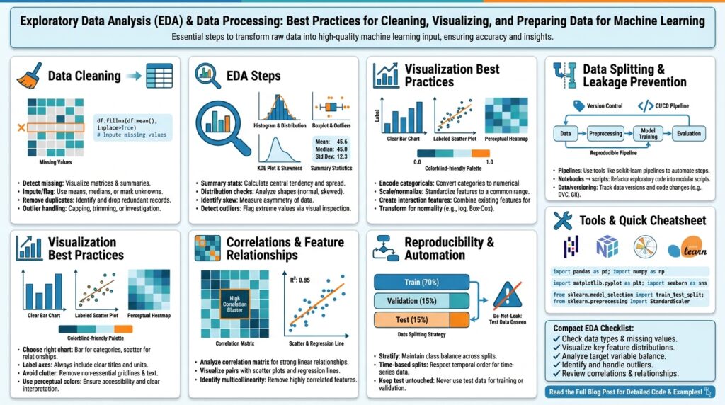 Exploratory Data Analysis (EDA) & Data Processing: Best Practices for Cleaning, Visualizing, and Preparing Data for Machine Learning