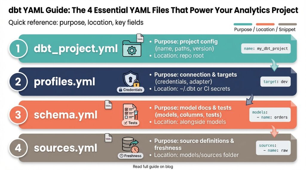 dbt YAML Guide: The 4 Essential YAML Files That Power Your Analytics Project