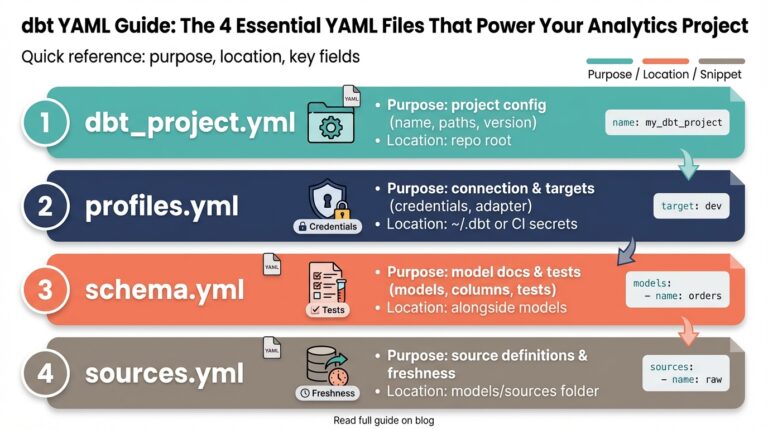 dbt YAML Guide: The 4 Essential YAML Files That Power Your Analytics Project