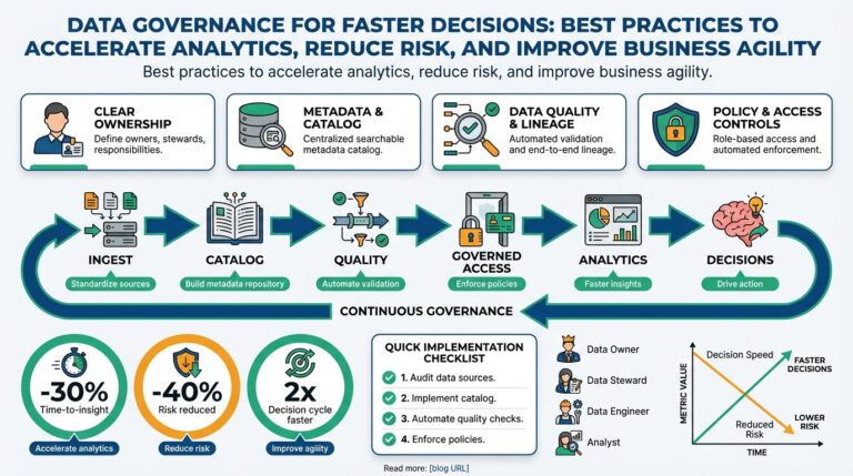 Data Governance for Faster Decisions: Best Practices to Accelerate Analytics, Reduce Risk, and Improve Business Agility