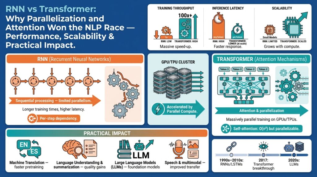 RNN vs Transformer: Why Parallelization and Attention Won the NLP Race — Performance, Scalability & Practical Impact