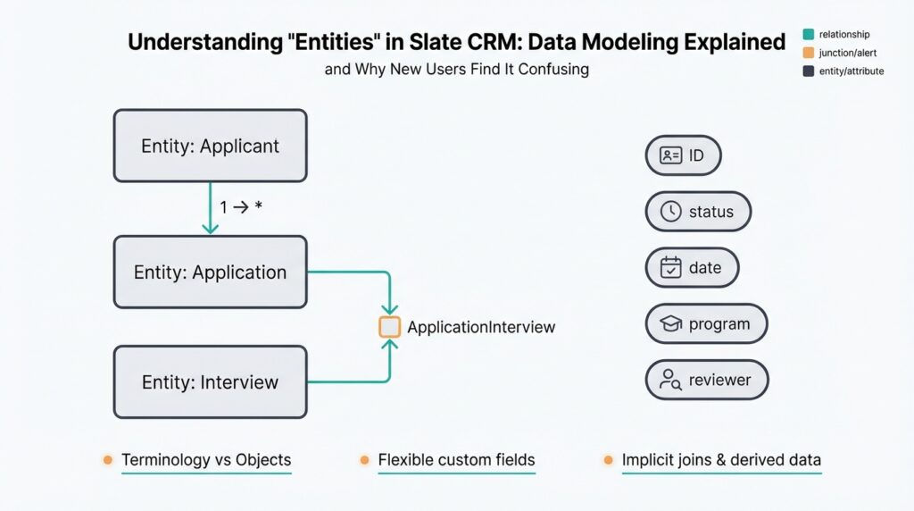 Understanding 'Entities' in Slate CRM: Data Modeling Explained and Why New Users Find It Confusing