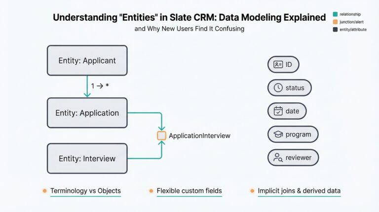 Understanding 'Entities' in Slate CRM: Data Modeling Explained and Why New Users Find It Confusing