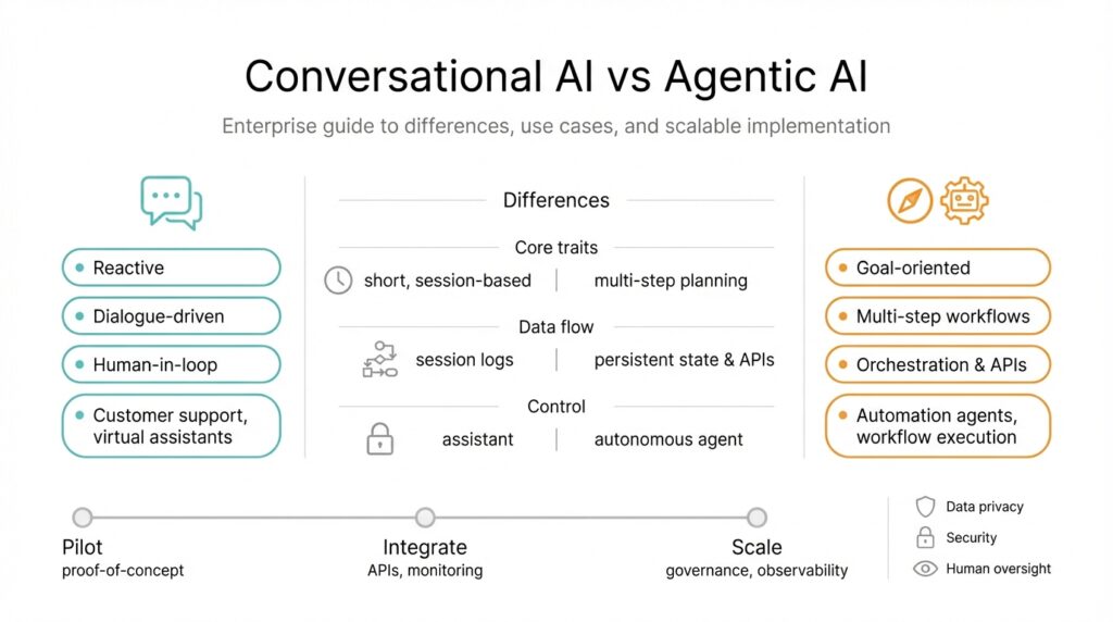 Conversational AI vs Agentic AI: An Enterprise Guide to Differences, Use Cases, and Scalable Implementation