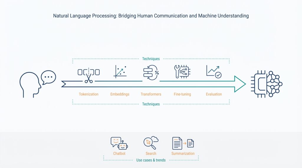 Natural Language Processing: Bridging Human Communication and Machine Understanding — Key Techniques, Use Cases & Trends