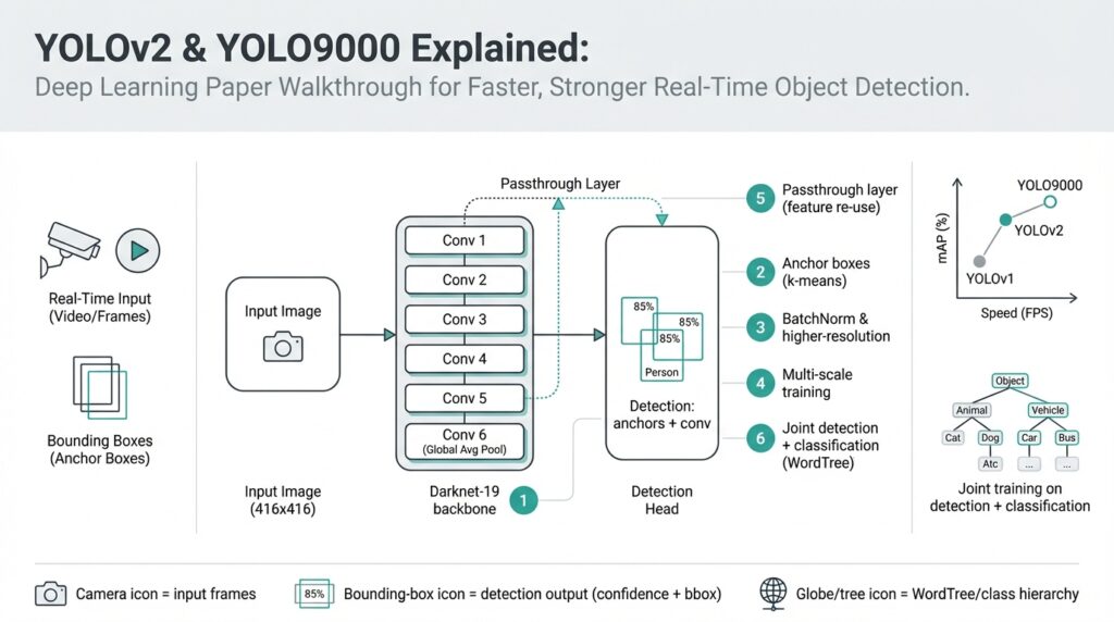 YOLOv2 & YOLO9000 Explained: Deep Learning Paper Walkthrough for Faster, Stronger Real-Time Object Detection