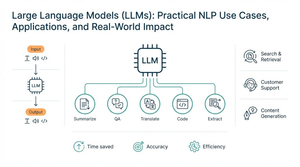 Large Language Models (LLMs): Practical NLP Use Cases, Applications, and Real-World Impact