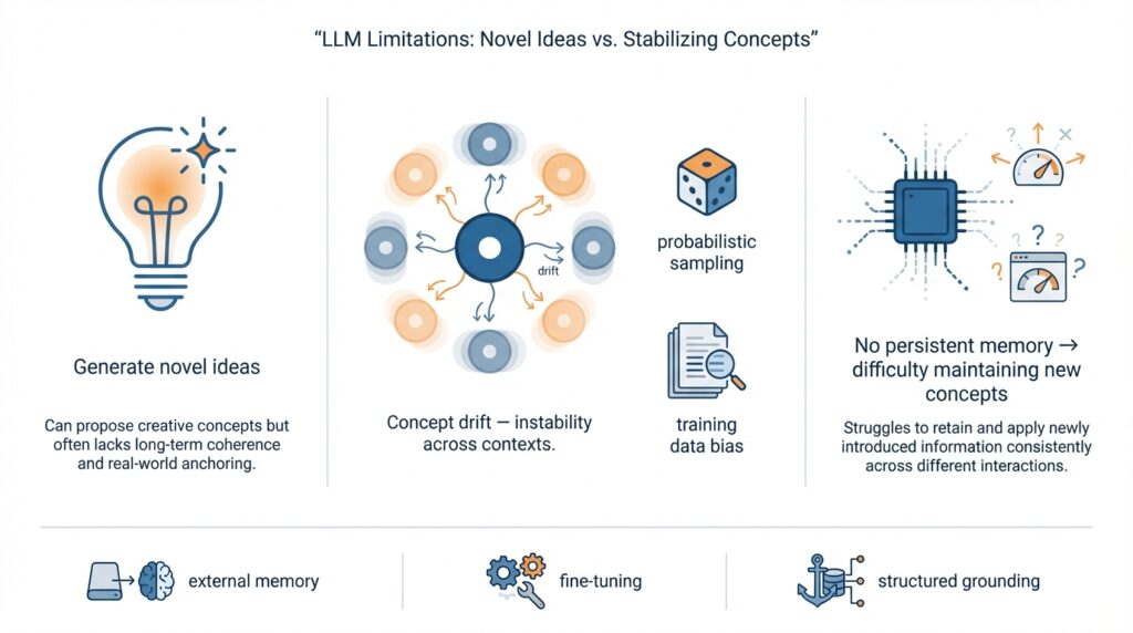 LLM Limitations: Why Large Language Models Can Generate Novel Ideas but Struggle to Stabilize and Maintain New Concepts