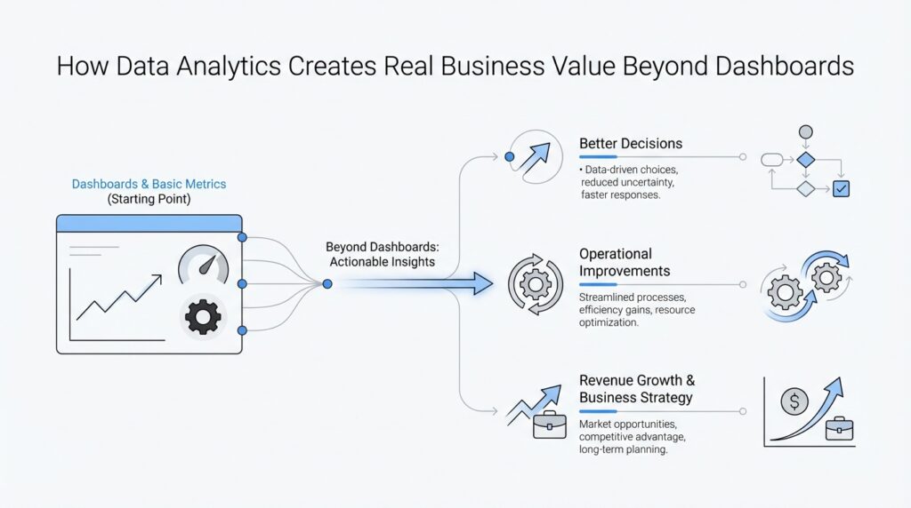 How Data Analytics Creates Real Business Value Beyond Dashboards