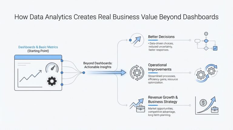 How Data Analytics Creates Real Business Value Beyond Dashboards