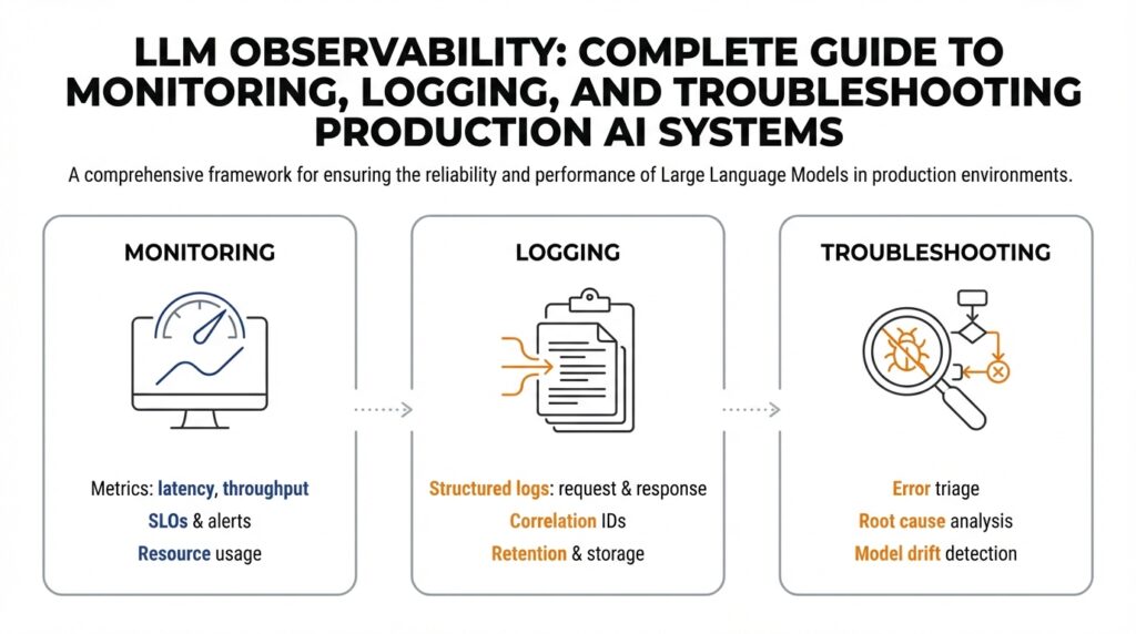 LLM Observability: Complete Guide to Monitoring, Logging, and Troubleshooting Production AI Systems