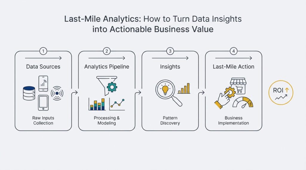 Last-Mile Analytics: How to Turn Data Insights into Actionable Business Value