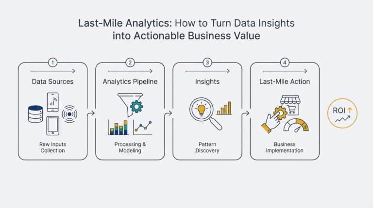 Last-Mile Analytics: How to Turn Data Insights into Actionable Business Value