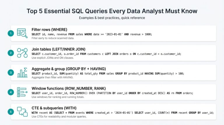 Top 5 Essential SQL Queries Every Data Analyst Must Know (Examples & Best Practices)