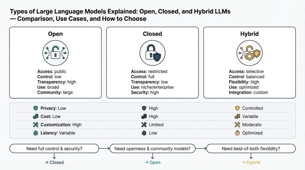 Types of Large Language Models Explained: Open, Closed, and Hybrid LLMs — Comparison, Use Cases, and How to Choose