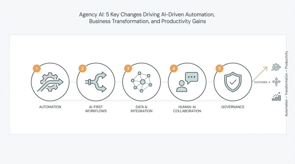 Agency AI: 5 Key Changes Driving AI-Driven Automation, Business Transformation, and Productivity Gains