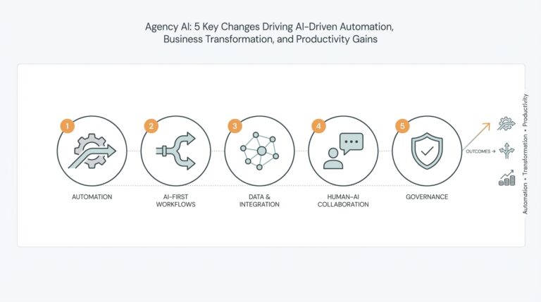 Agency AI: 5 Key Changes Driving AI-Driven Automation, Business Transformation, and Productivity Gains