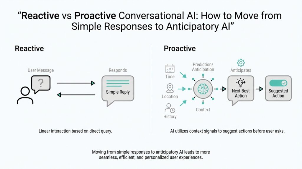 Reactive vs Proactive Conversational AI: How to Move from Simple Responses to Anticipatory AI