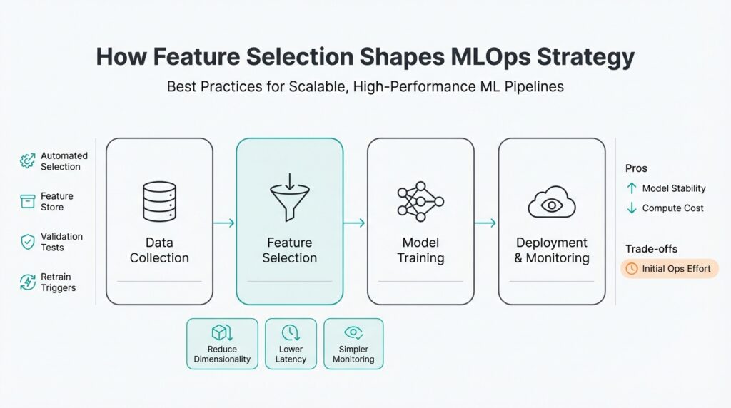 How Feature Selection Shapes MLOps Strategy: Best Practices for Scalable, High-Performance ML Pipelines