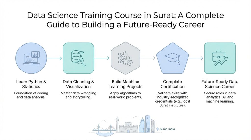Data Science Training Course in Surat: A Complete Guide to Building a Future-Ready Career