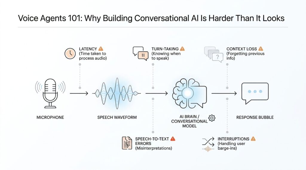 Voice Agents 101: Why Building Conversational AI Is Harder Than It Looks