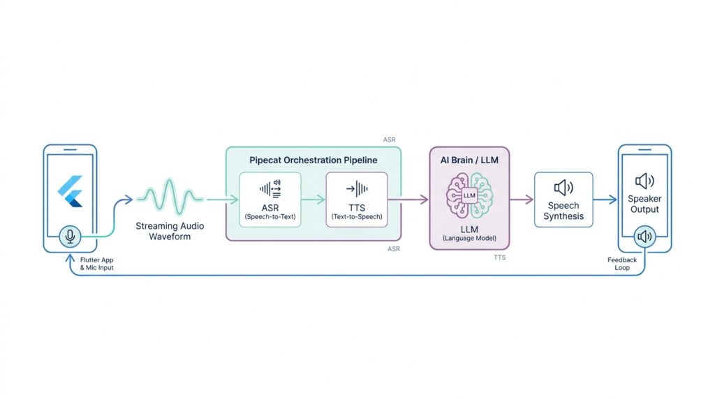 Building Real-Time Voice AI Voice Assistant Agents in Flutter with Pipecat