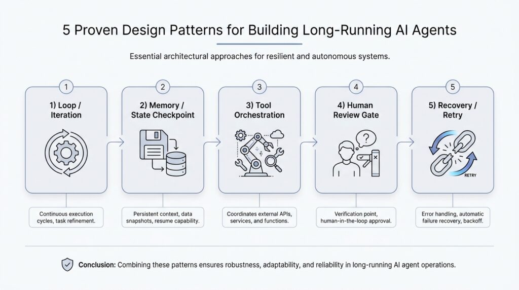 5 Proven Design Patterns for Building Long-Running AI Agents
