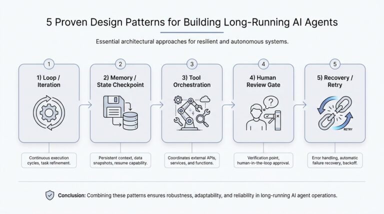 5 Proven Design Patterns for Building Long-Running AI Agents