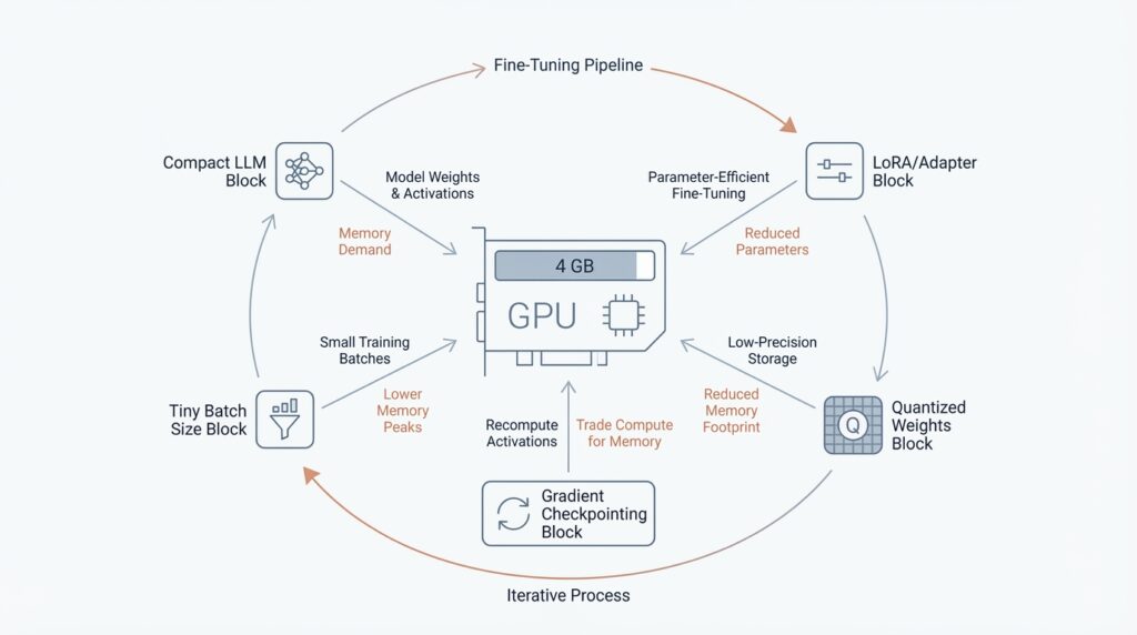 Fine-Tuning Large Language Models on a 4 GB GPU: Architecture, Trade-Offs, and Constraints