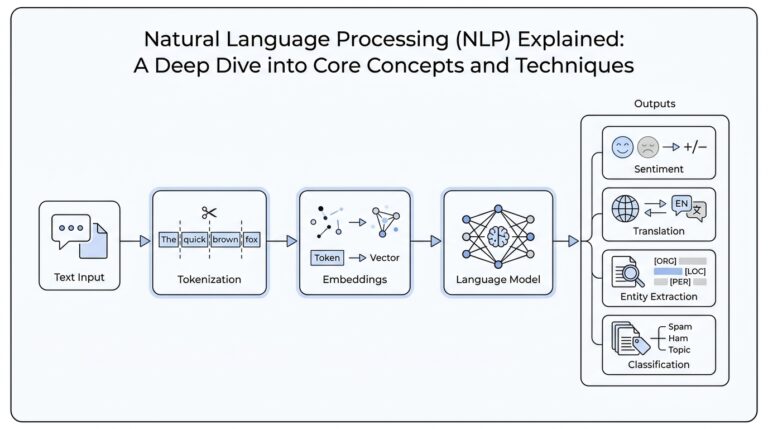 Natural Language Processing (NLP) Explained: A Deep Dive into Core Concepts and Techniques