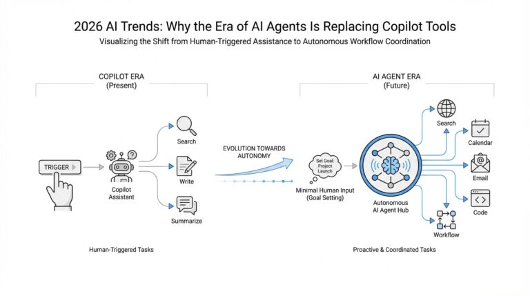 2026 AI Trends: Why the Era of AI Agents Is Replacing Copilot Tools