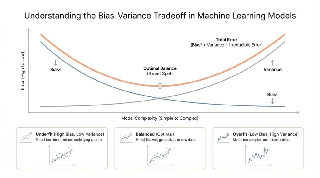 Understanding the Bias-Variance Tradeoff in Machine Learning Models