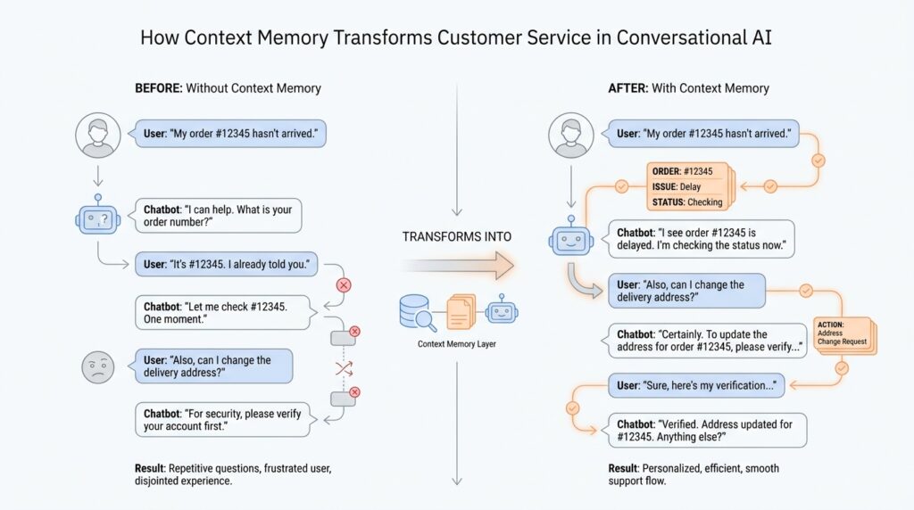 How Context Memory Transforms Customer Service in Conversational AI