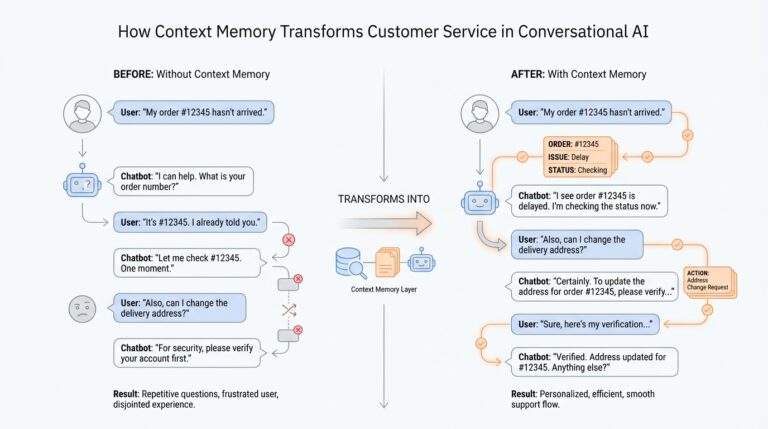 How Context Memory Transforms Customer Service in Conversational AI