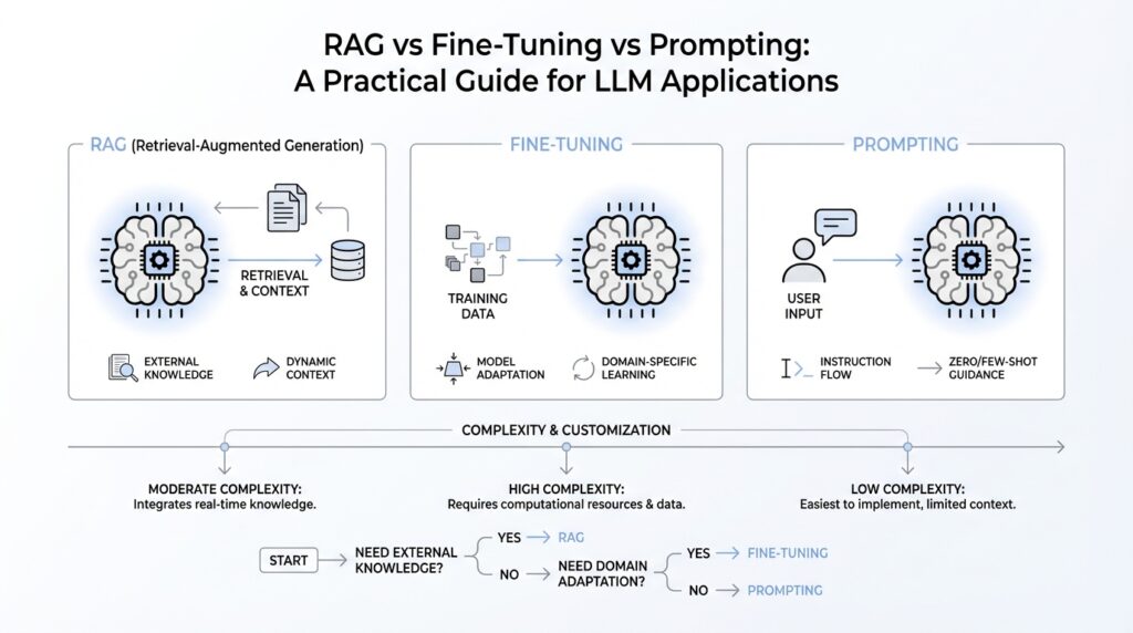 RAG vs Fine-Tuning vs Prompting: A Practical Guide for LLM Applications