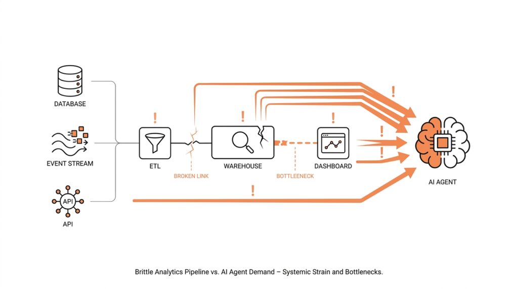 How AI Agents Consume Data: Why Your Analytics Pipelines Aren't Ready