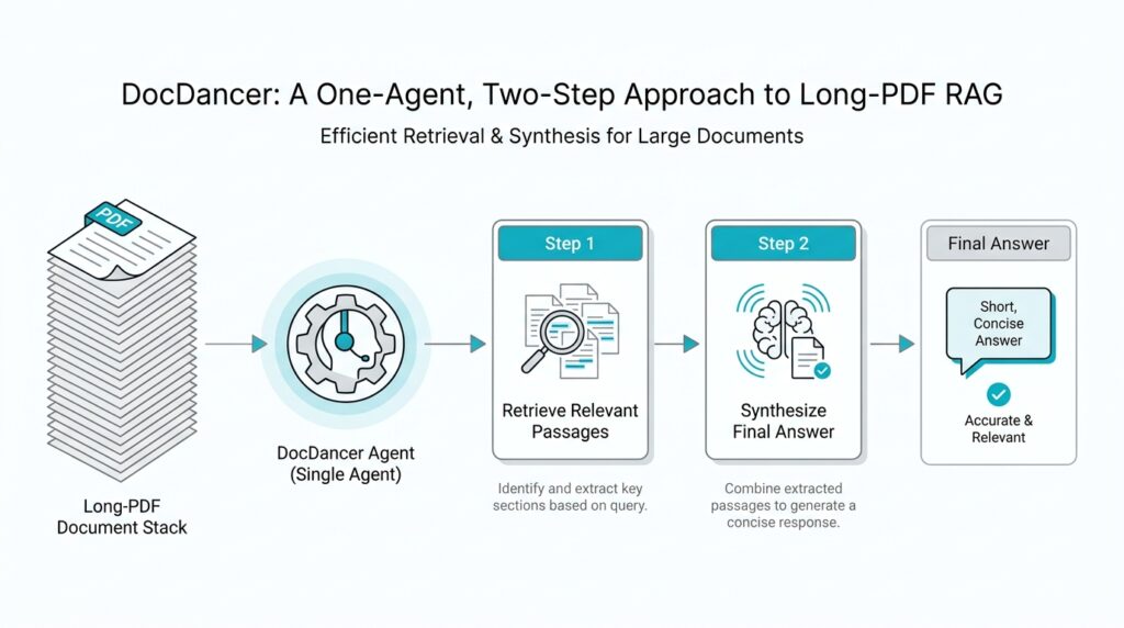 DocDancer: A One-Agent, Two-Step Approach to Long-PDF RAG