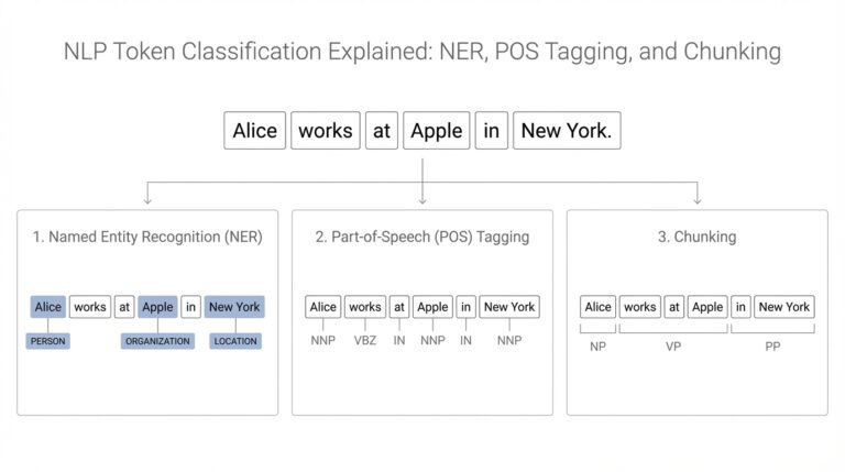 NLP Token Classification Explained: NER, POS Tagging, and Chunking