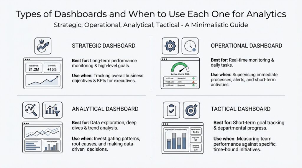 Types of Dashboards and When to Use Each One for Analytics