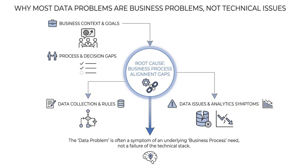 Why Most Data Problems Are Business Problems, Not Technical Issues