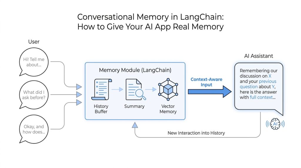 Conversational Memory in LangChain: How to Give Your AI App Real Memory