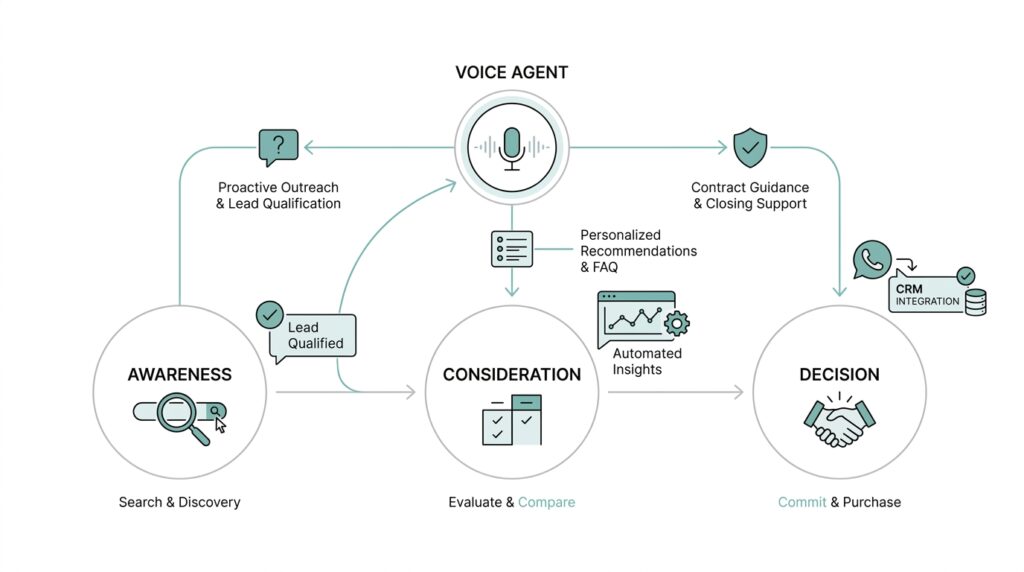 How Voice Agents Are Transforming the B2B Buyer Journey
