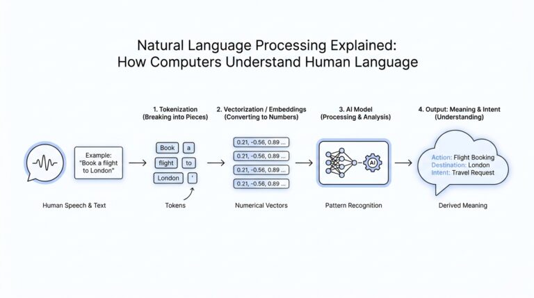 Natural Language Processing Explained: How Computers Understand Human Language