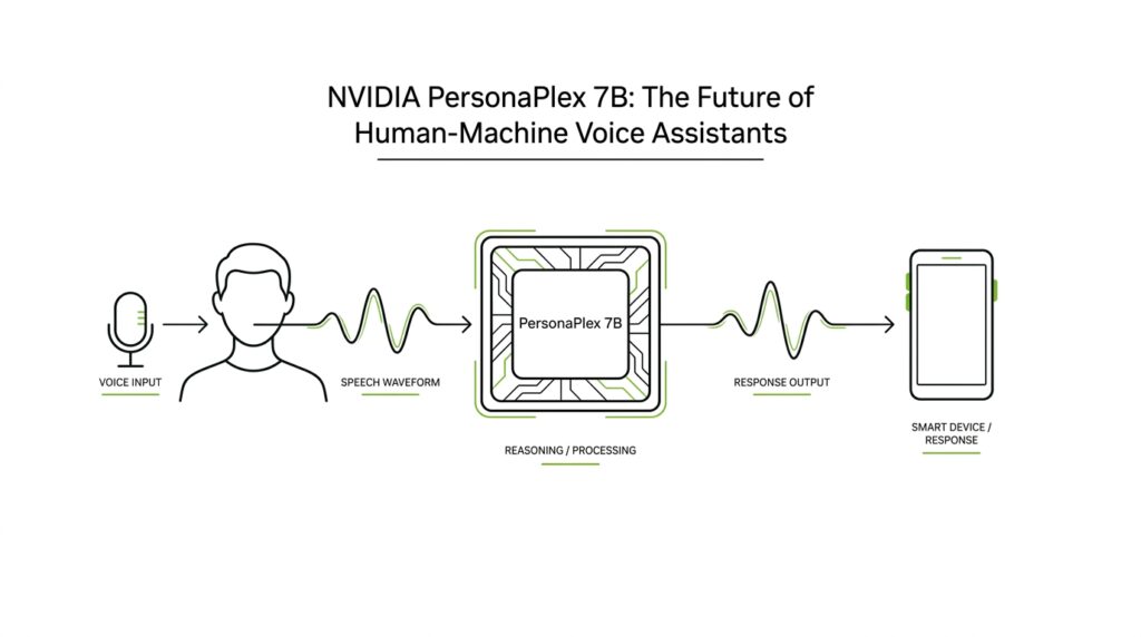 NVIDIA PersonaPlex 7B: The Future of Human-Machine Voice Assistants