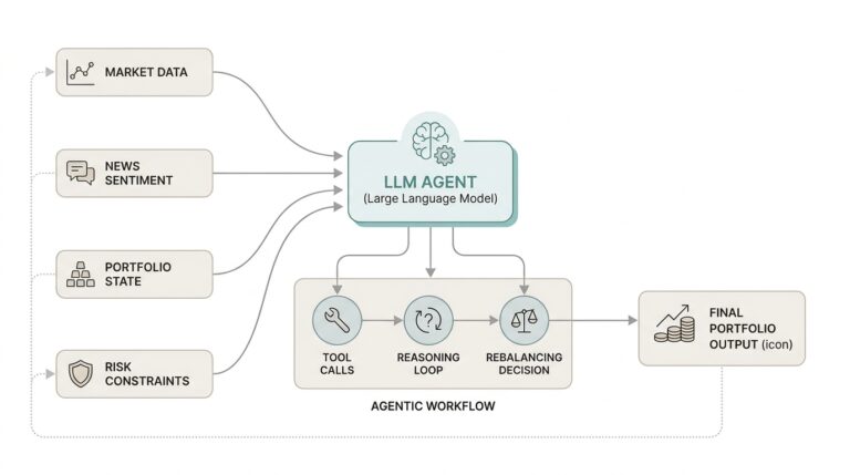 Building an Intelligent Portfolio Agent: Designing an Agentic Workflow with Large Language Models