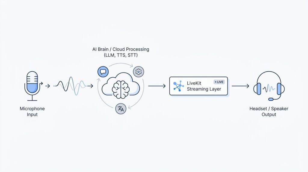 Building AI Voice Agents from Scratch with LiveKit: A Beginner’s Guide
