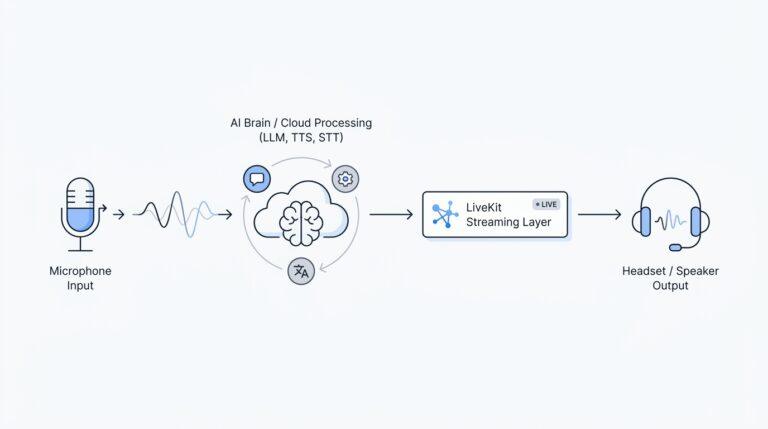 Building AI Voice Agents from Scratch with LiveKit: A Beginner’s Guide