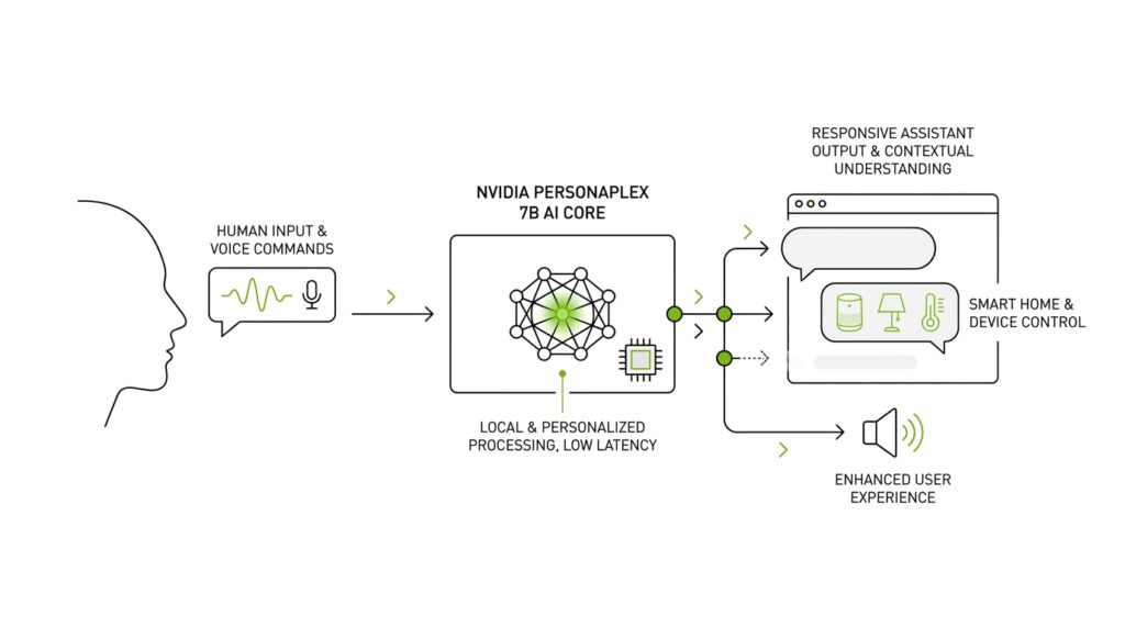 The Future of Voice Assistants: How NVIDIA PersonaPlex 7B Is Transforming Human-Machine Interaction